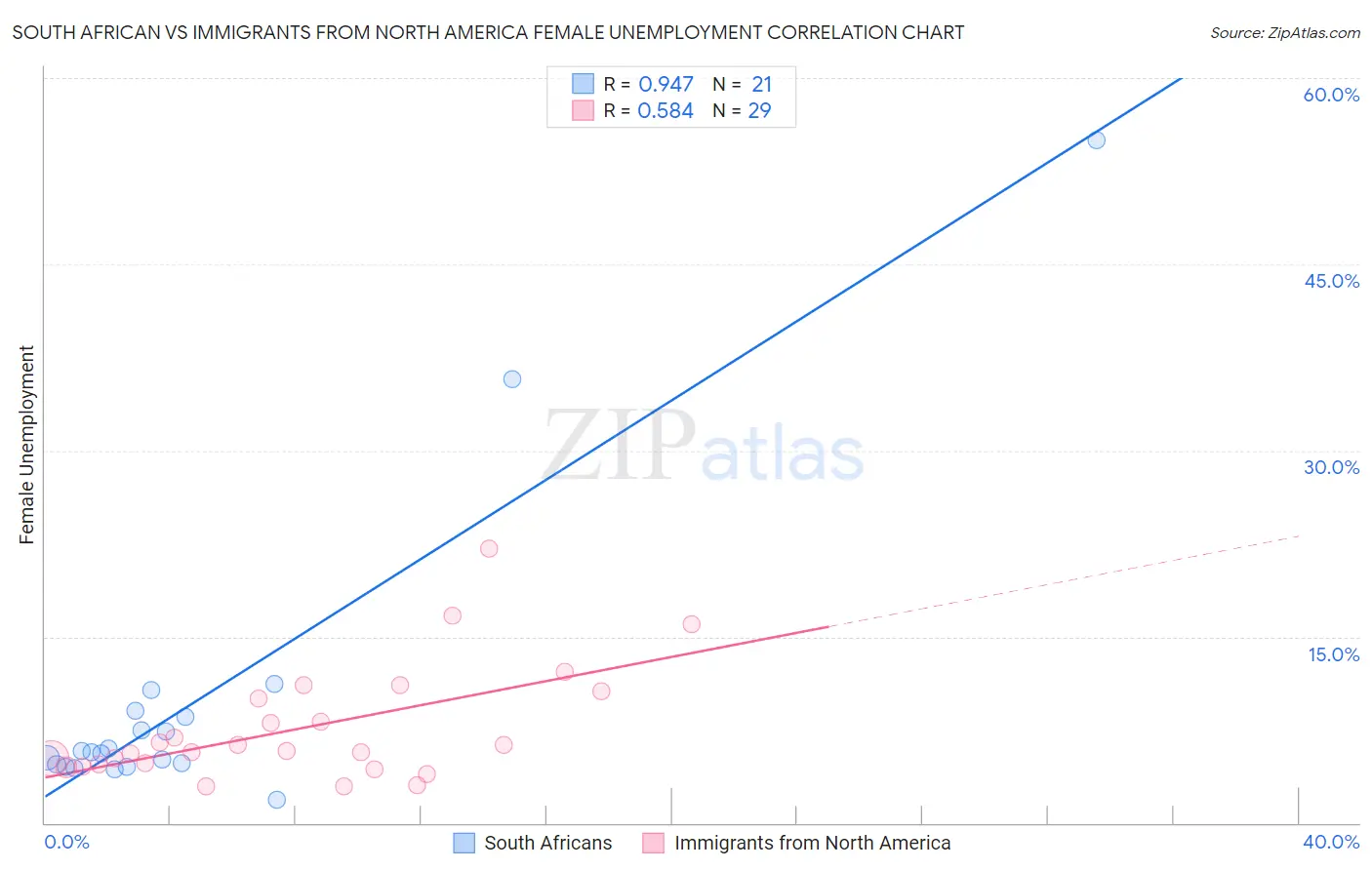 South African vs Immigrants from North America Female Unemployment