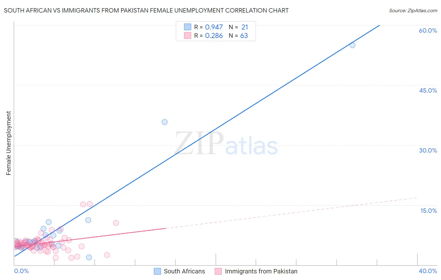 South African vs Immigrants from Pakistan Female Unemployment