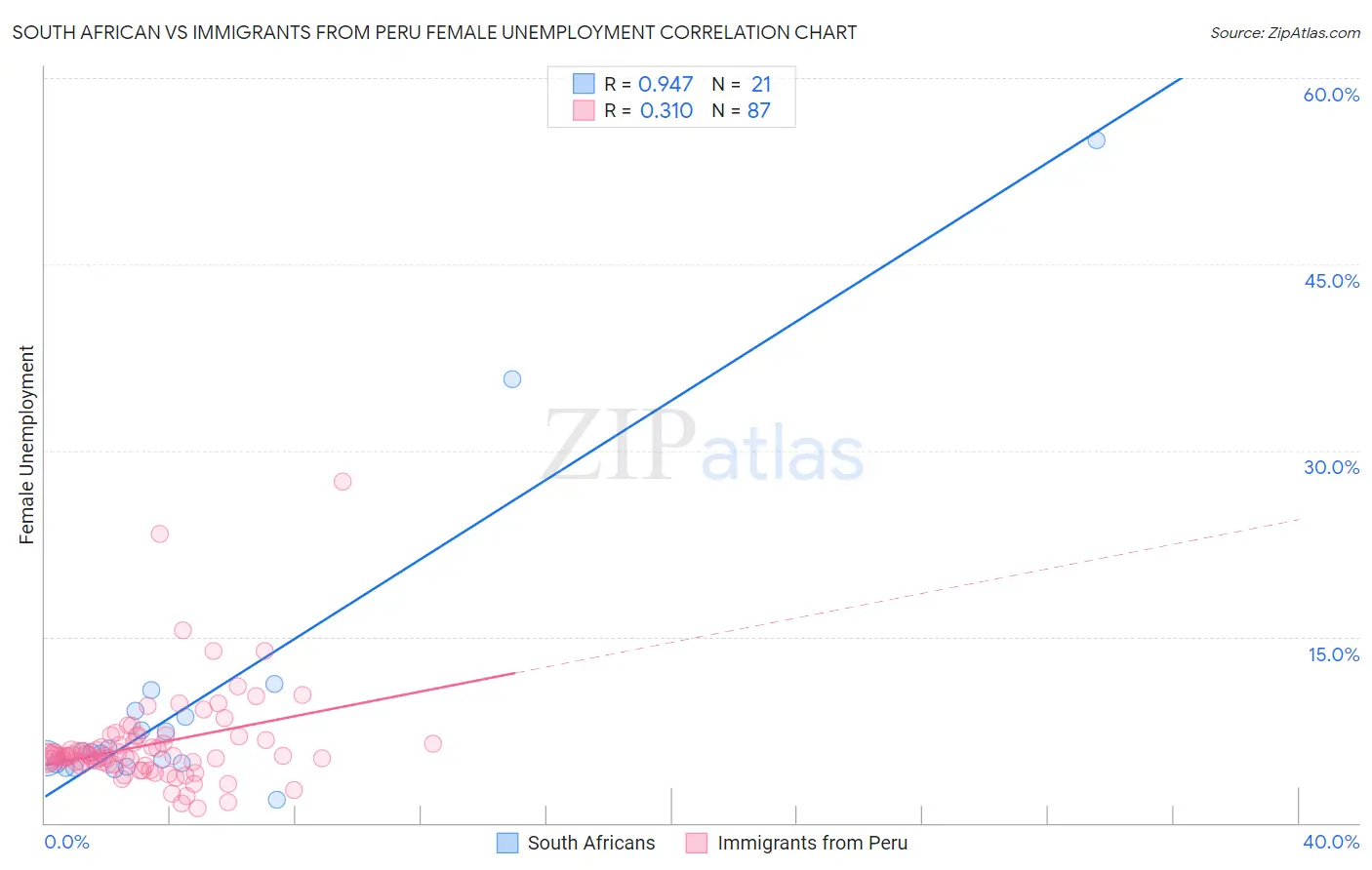 South African vs Immigrants from Peru Female Unemployment