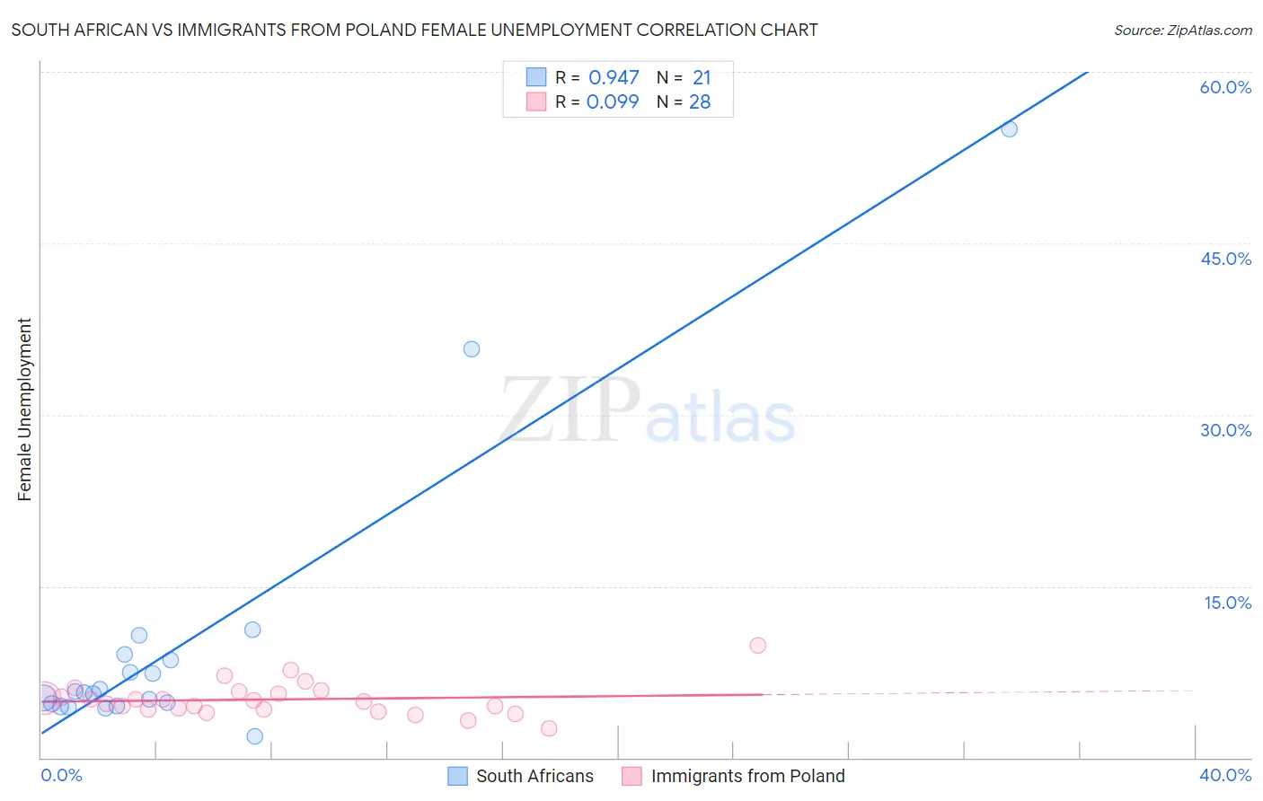 South African vs Immigrants from Poland Female Unemployment