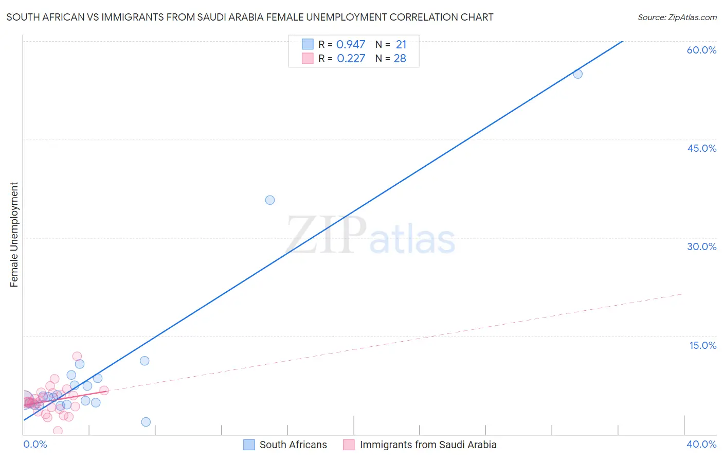 South African vs Immigrants from Saudi Arabia Female Unemployment