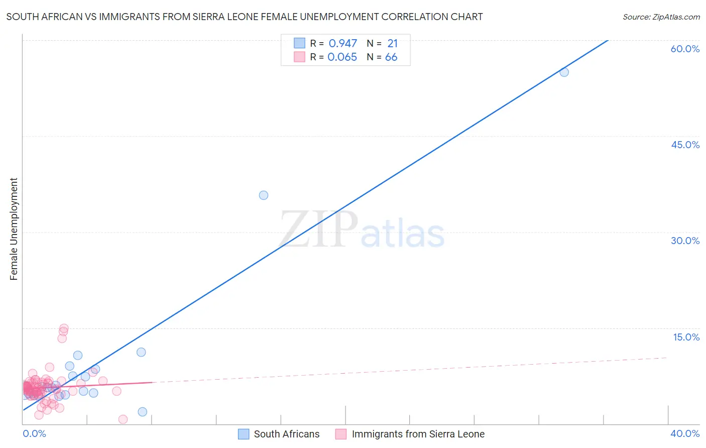South African vs Immigrants from Sierra Leone Female Unemployment