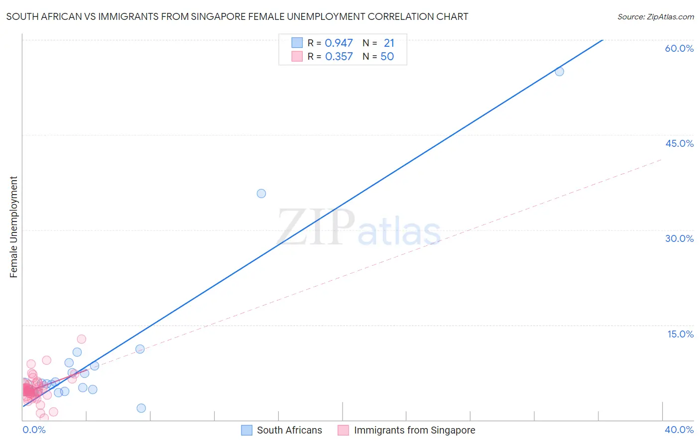 South African vs Immigrants from Singapore Female Unemployment