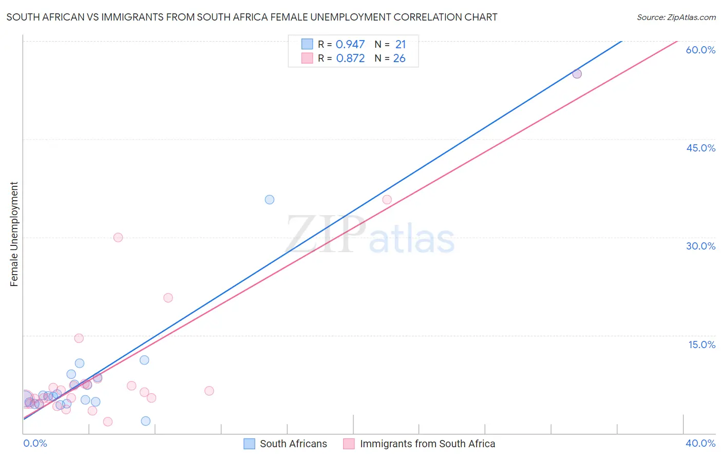 South African vs Immigrants from South Africa Female Unemployment
