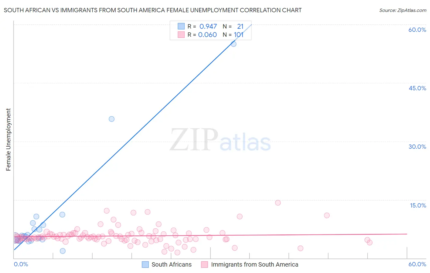 South African vs Immigrants from South America Female Unemployment