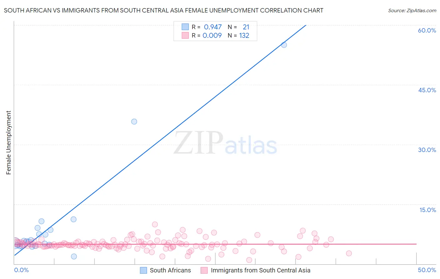 South African vs Immigrants from South Central Asia Female Unemployment