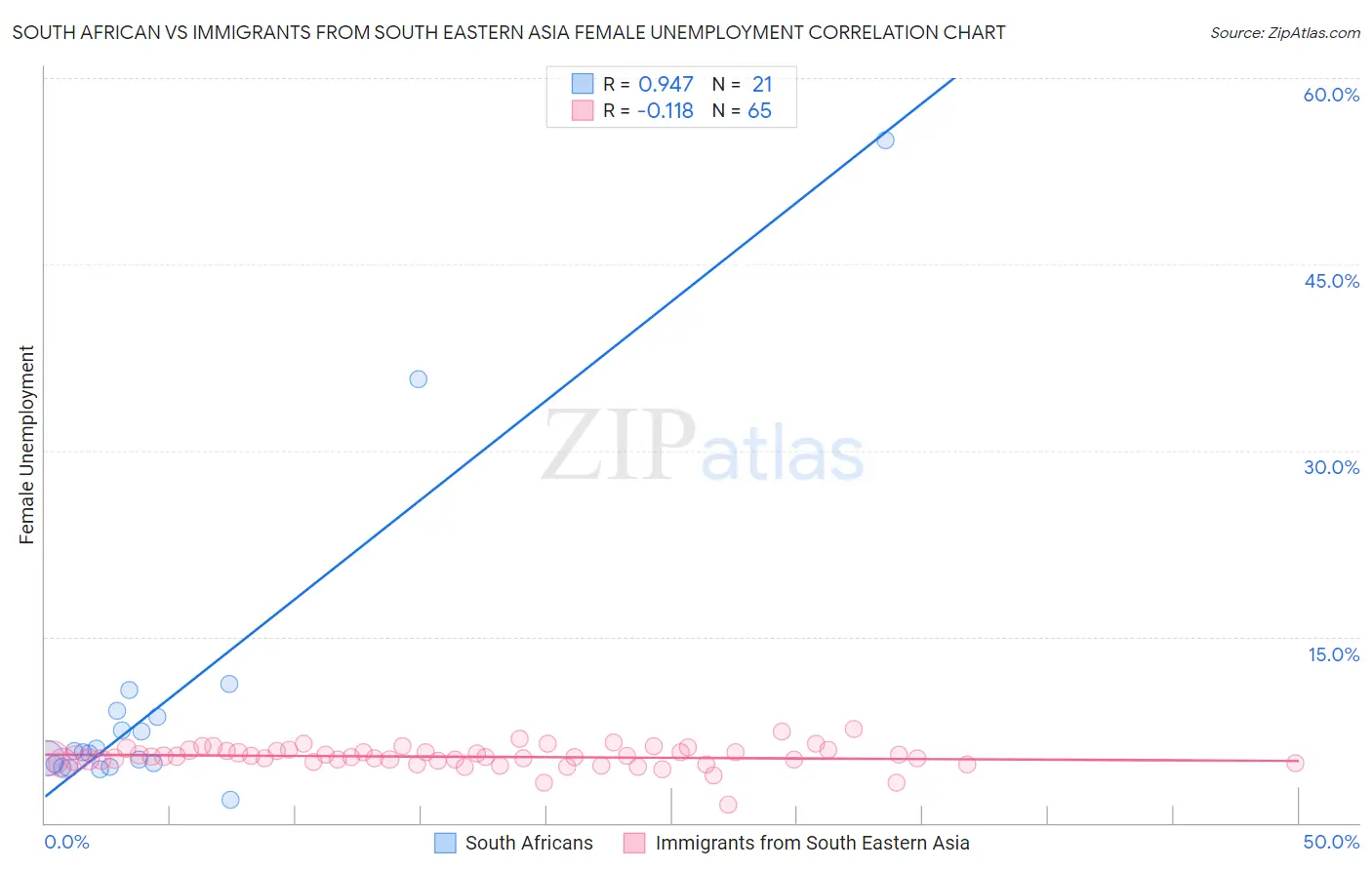 South African vs Immigrants from South Eastern Asia Female Unemployment