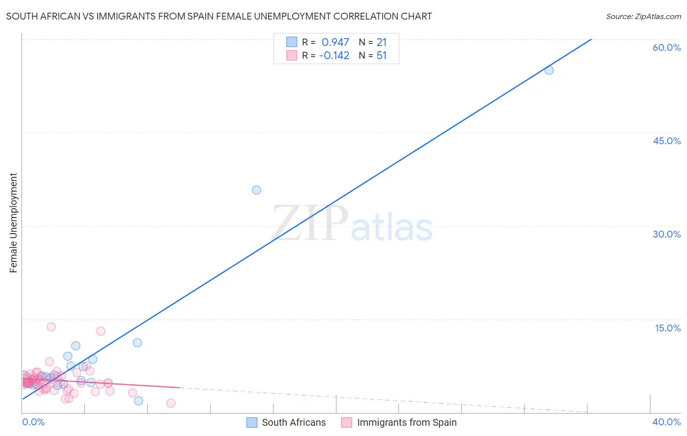 South African vs Immigrants from Spain Female Unemployment