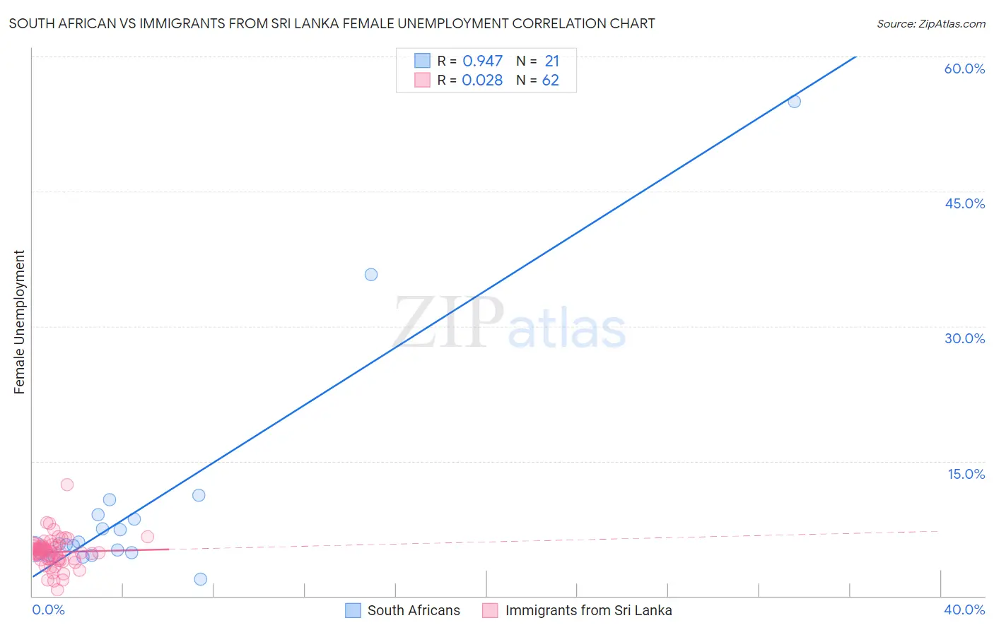 South African vs Immigrants from Sri Lanka Female Unemployment