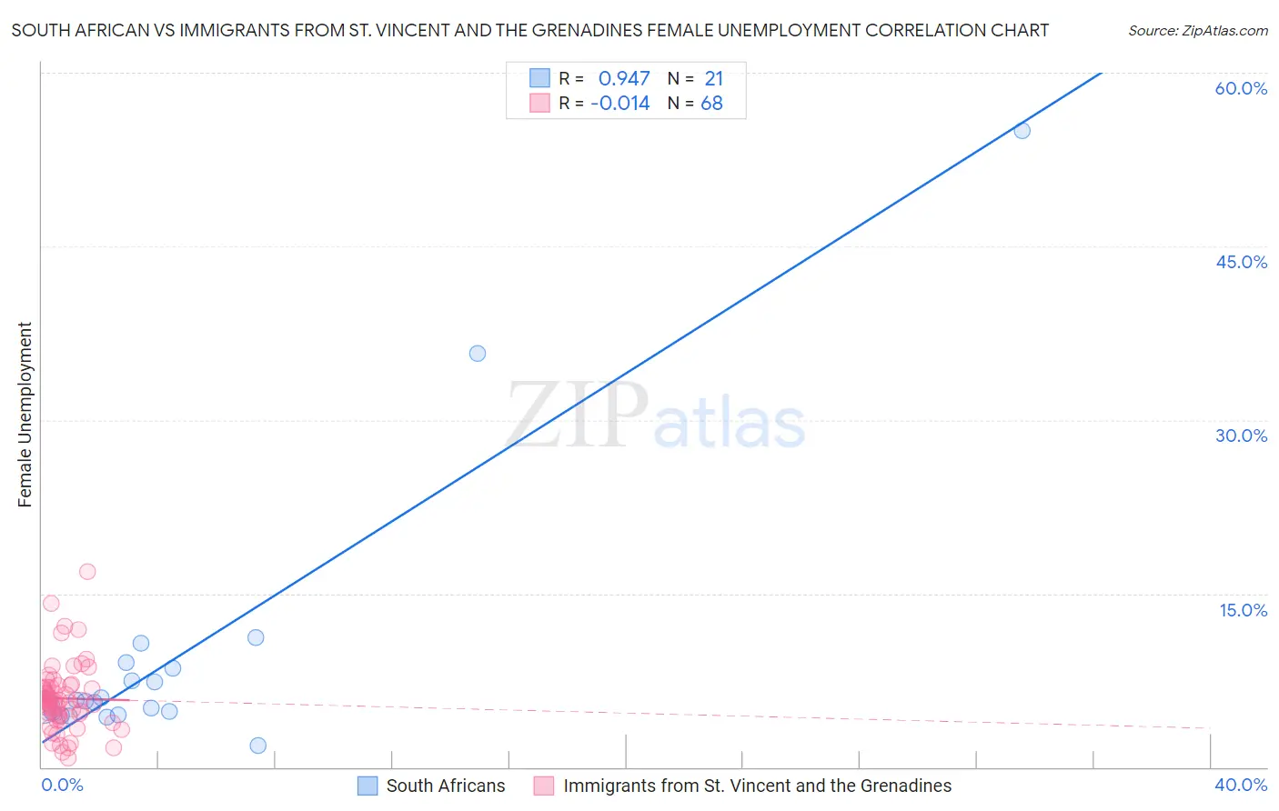 South African vs Immigrants from St. Vincent and the Grenadines Female Unemployment