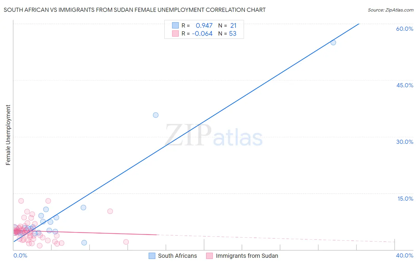 South African vs Immigrants from Sudan Female Unemployment