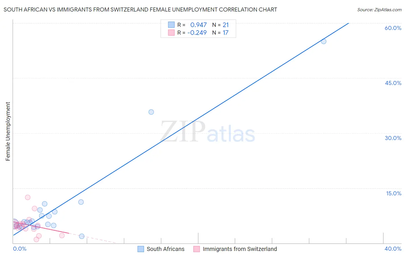 South African vs Immigrants from Switzerland Female Unemployment