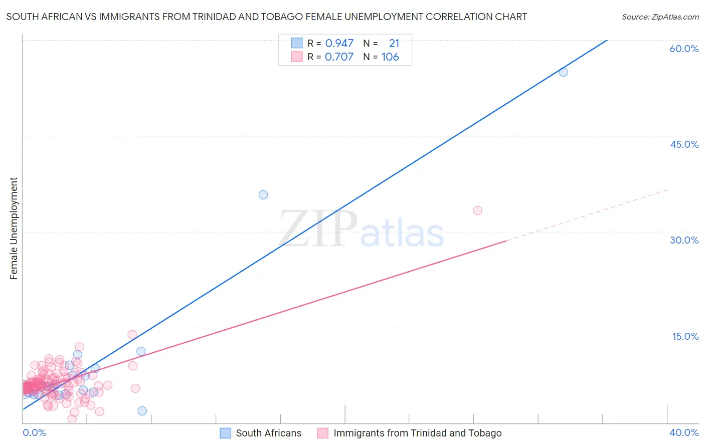 South African vs Immigrants from Trinidad and Tobago Female Unemployment