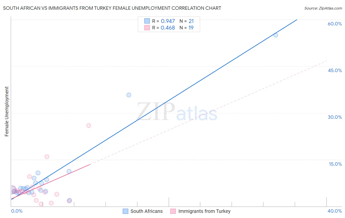 South African vs Immigrants from Turkey Female Unemployment