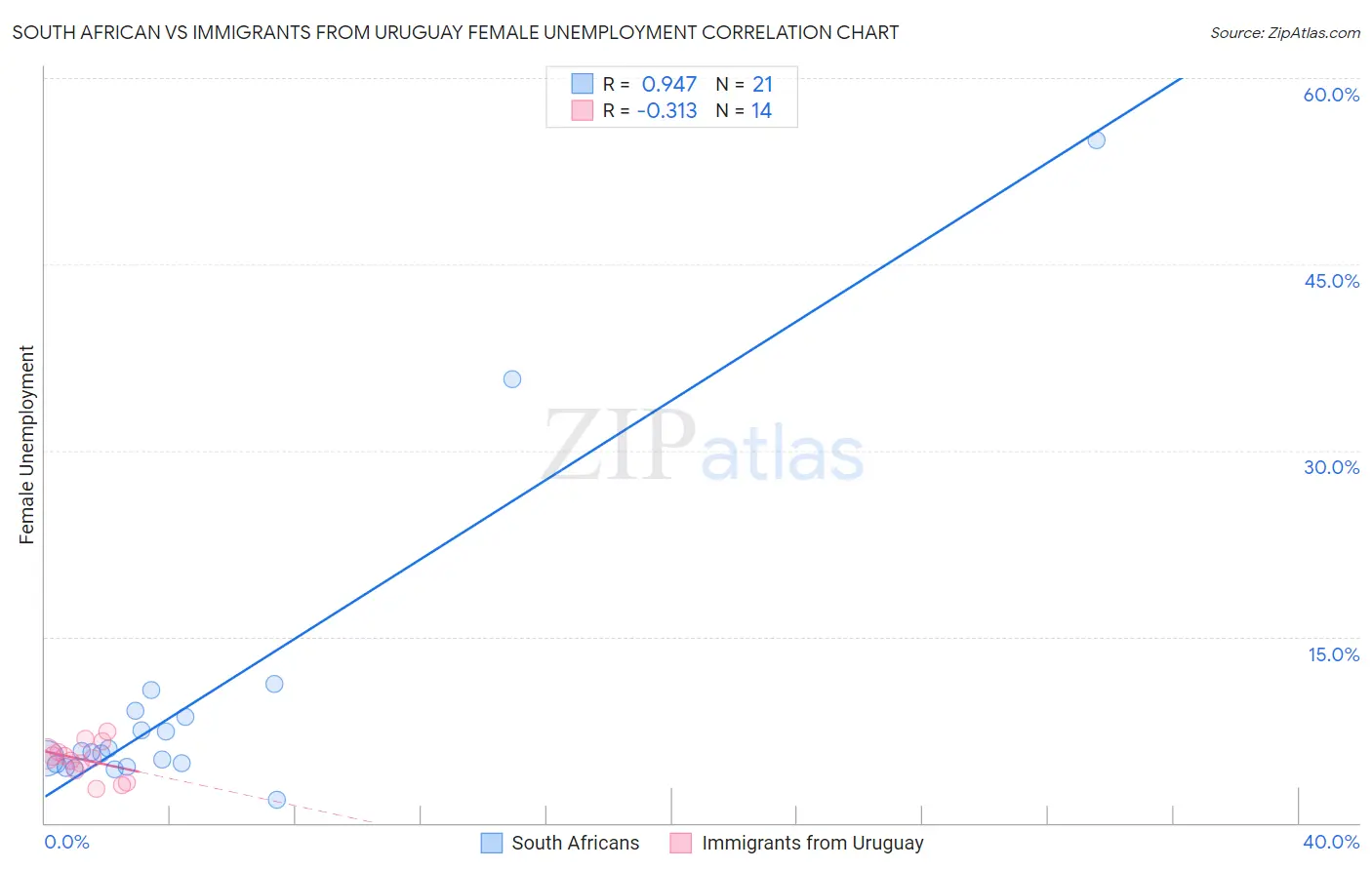 South African vs Immigrants from Uruguay Female Unemployment