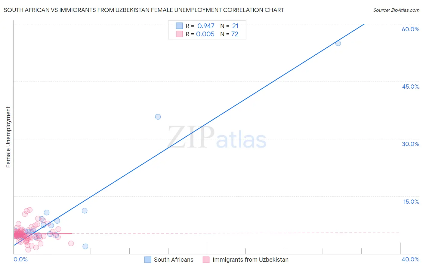 South African vs Immigrants from Uzbekistan Female Unemployment