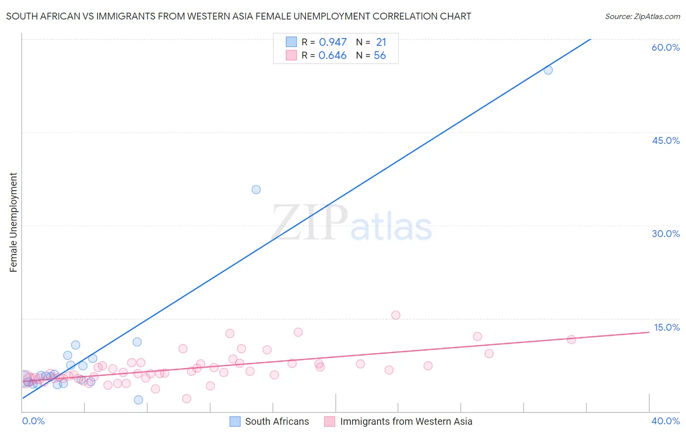 South African vs Immigrants from Western Asia Female Unemployment