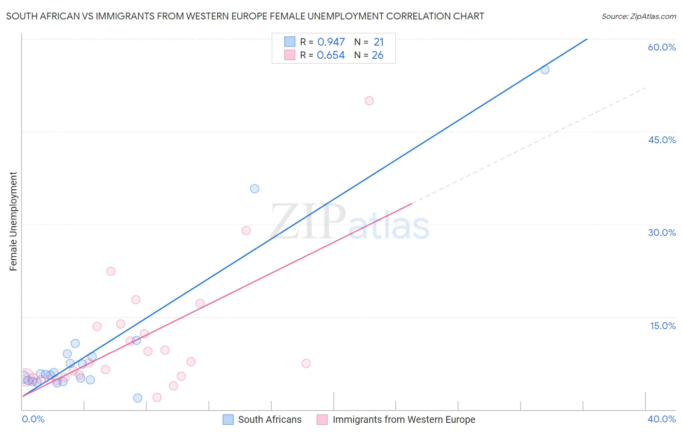 South African vs Immigrants from Western Europe Female Unemployment