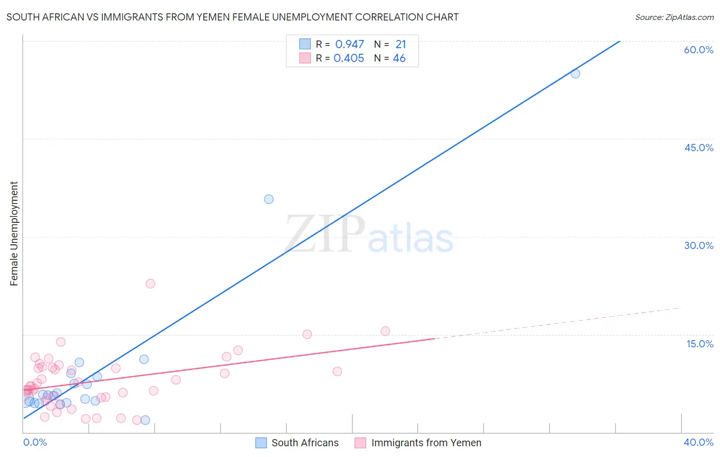 South African vs Immigrants from Yemen Female Unemployment