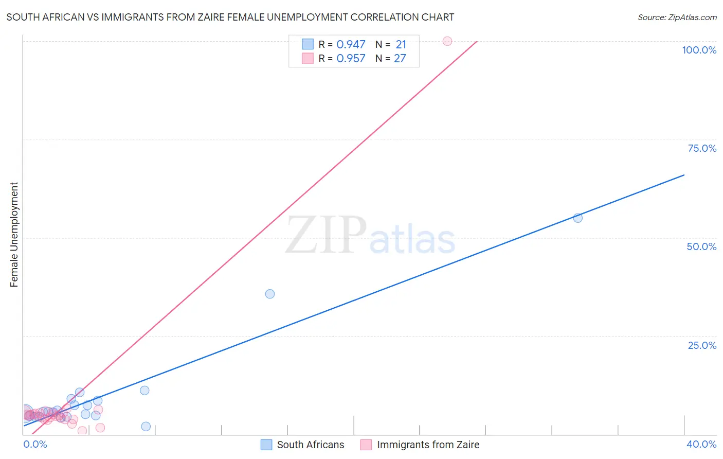 South African vs Immigrants from Zaire Female Unemployment