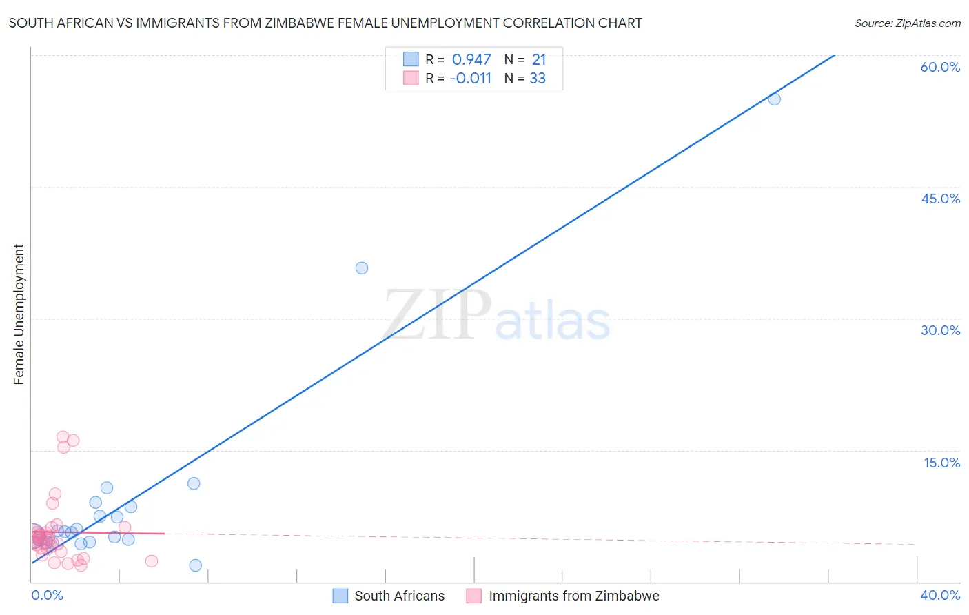 South African vs Immigrants from Zimbabwe Female Unemployment