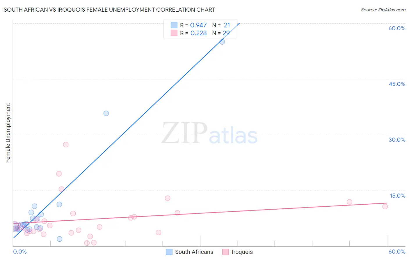 South African vs Iroquois Female Unemployment