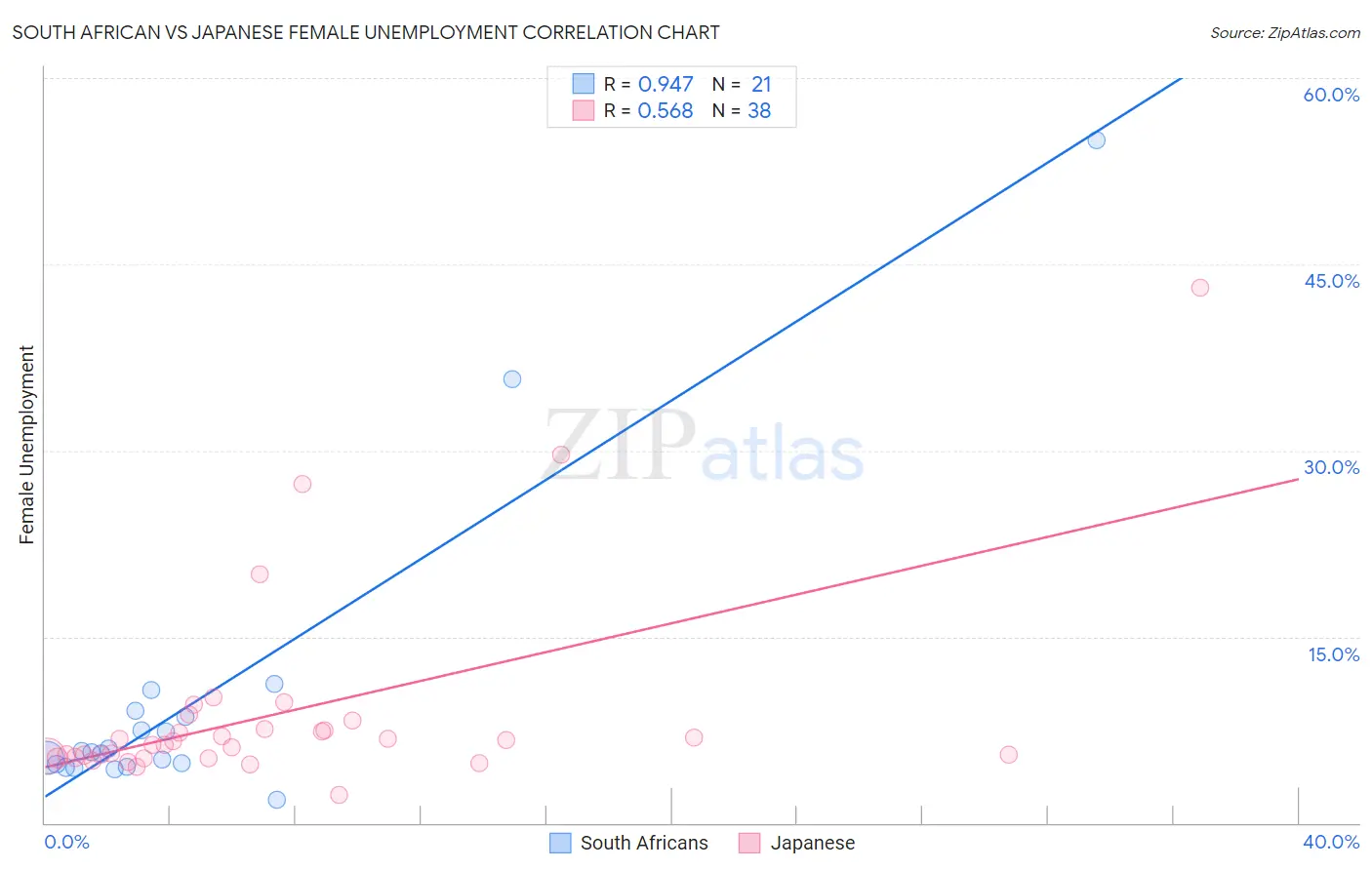 South African vs Japanese Female Unemployment