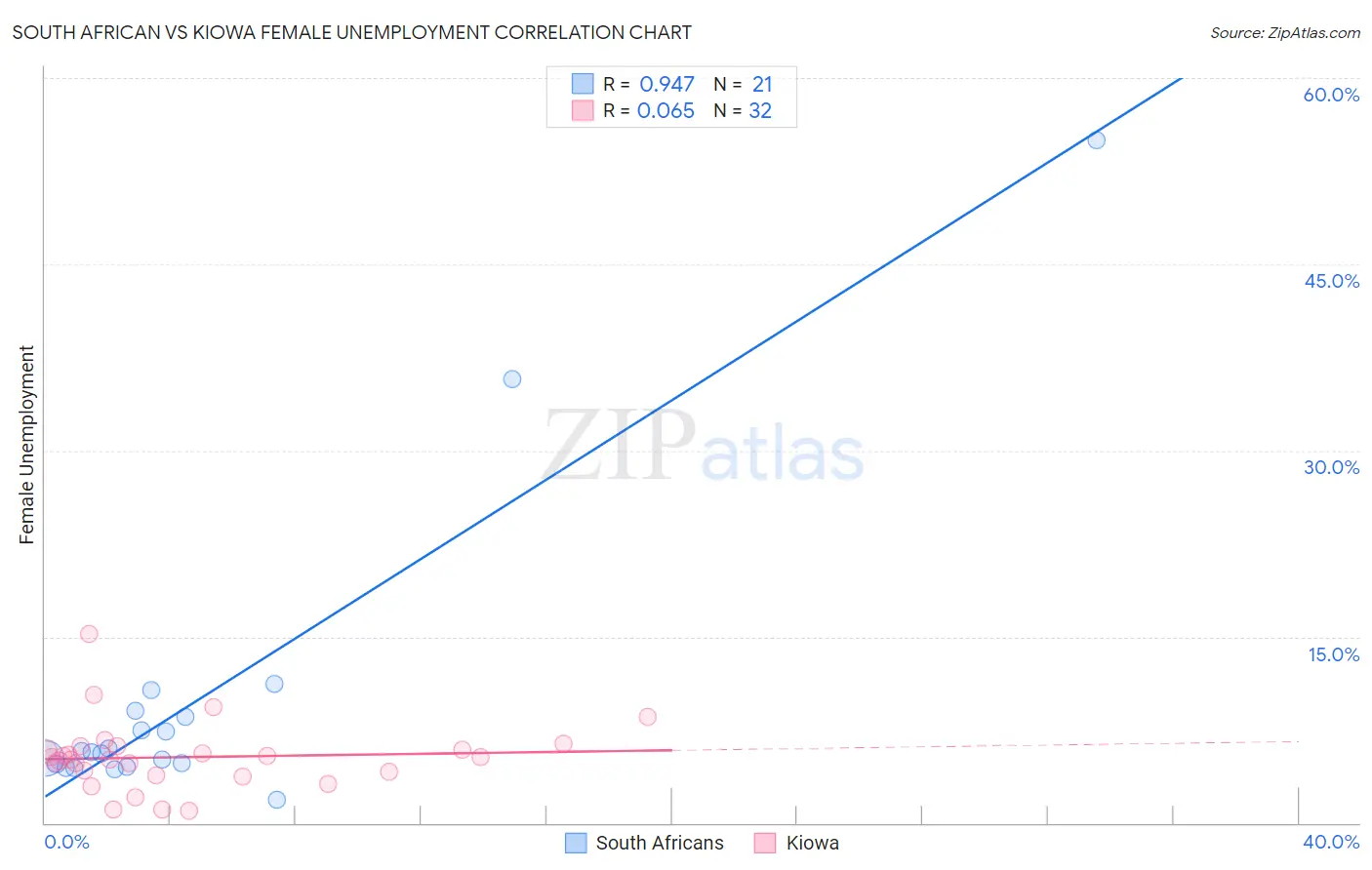 South African vs Kiowa Female Unemployment