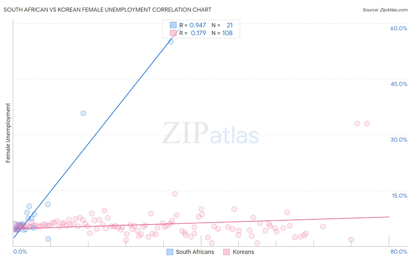 South African vs Korean Female Unemployment