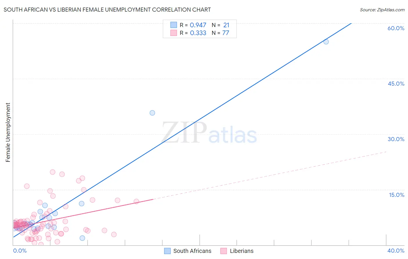 South African vs Liberian Female Unemployment