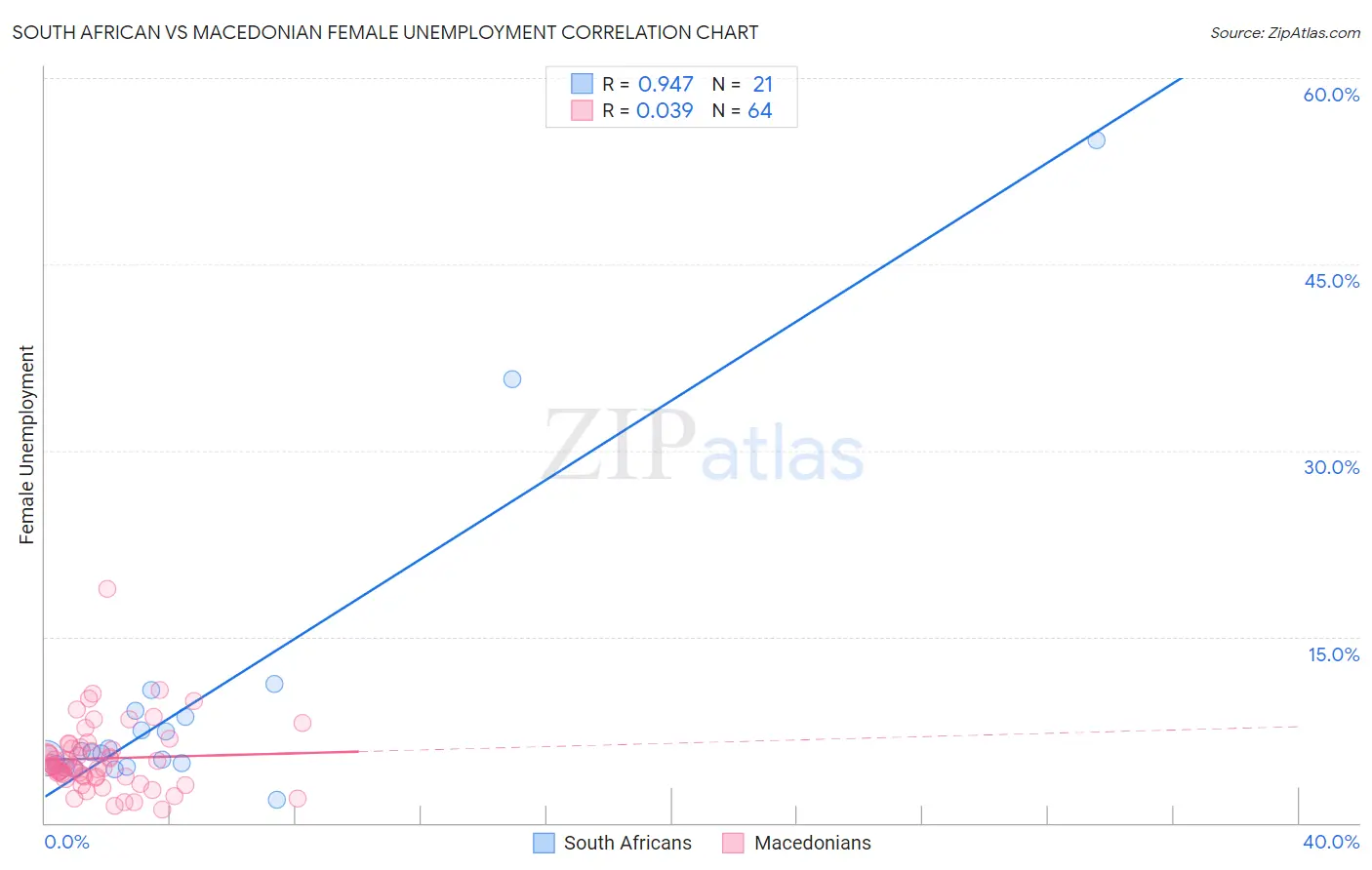 South African vs Macedonian Female Unemployment