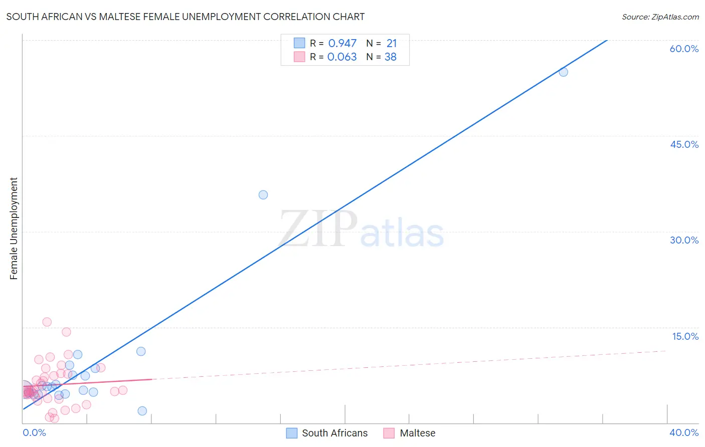 South African vs Maltese Female Unemployment