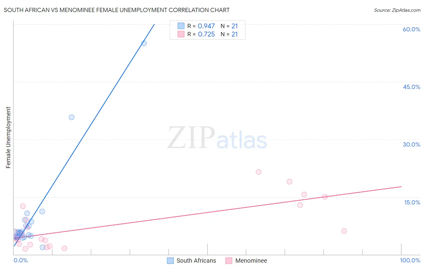 South African vs Menominee Female Unemployment
