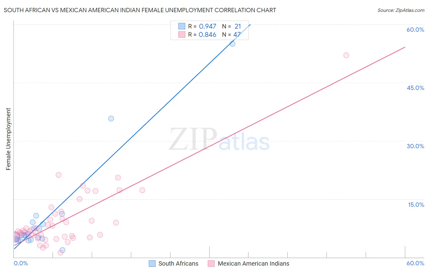 South African vs Mexican American Indian Female Unemployment