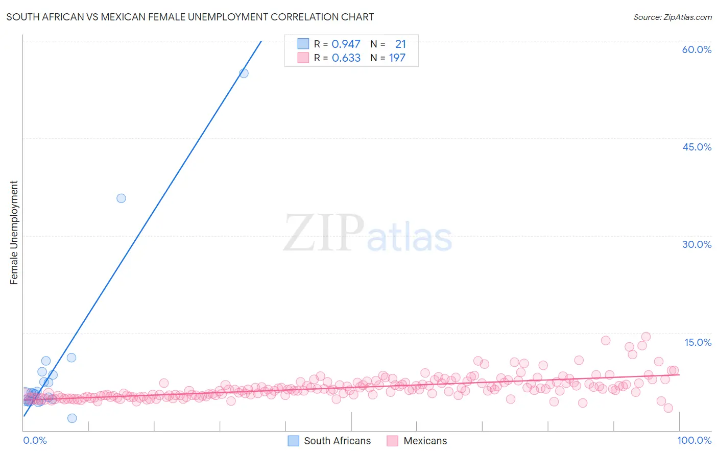 South African vs Mexican Female Unemployment