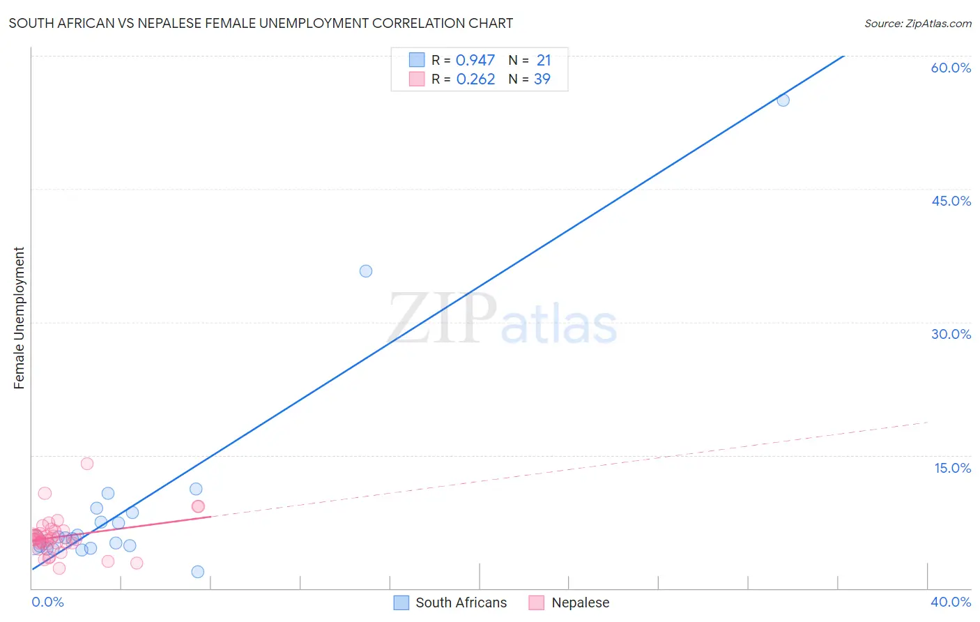 South African vs Nepalese Female Unemployment