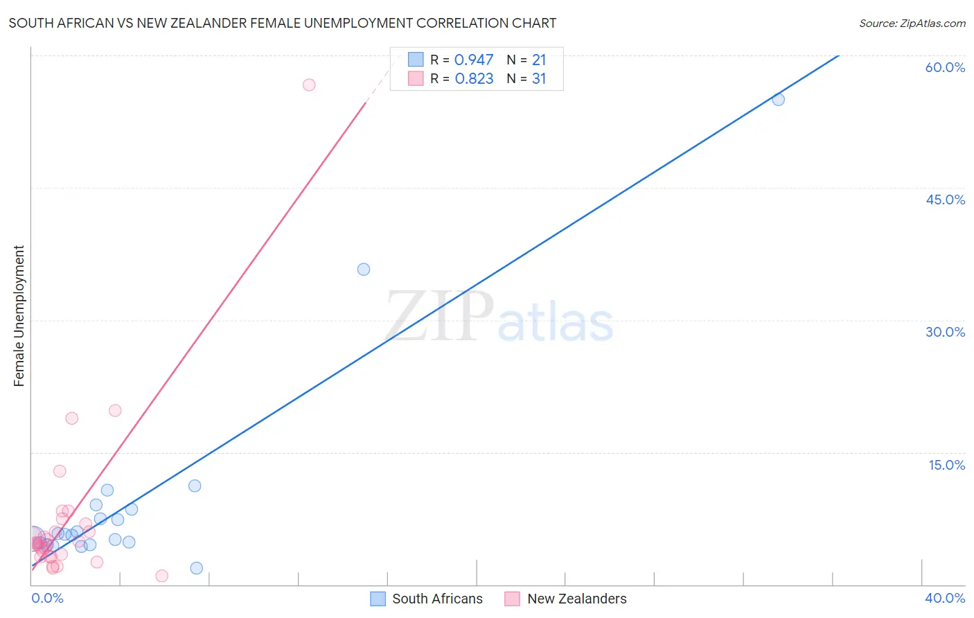 South African vs New Zealander Female Unemployment