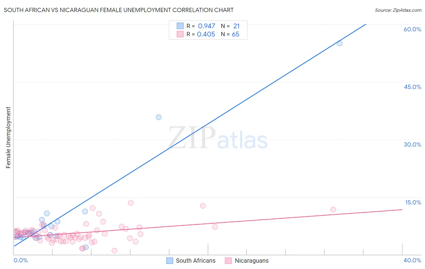 South African vs Nicaraguan Female Unemployment