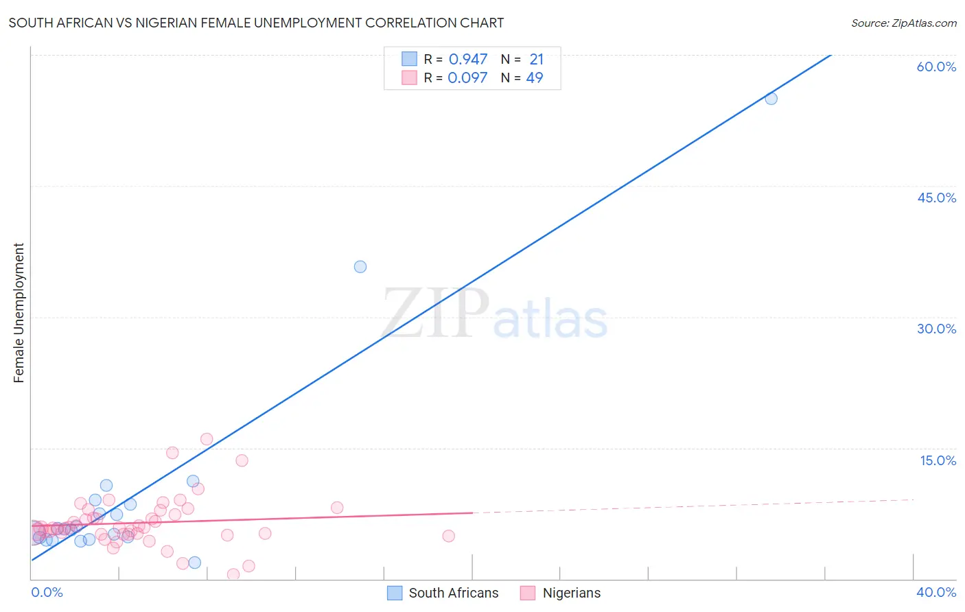 South African vs Nigerian Female Unemployment