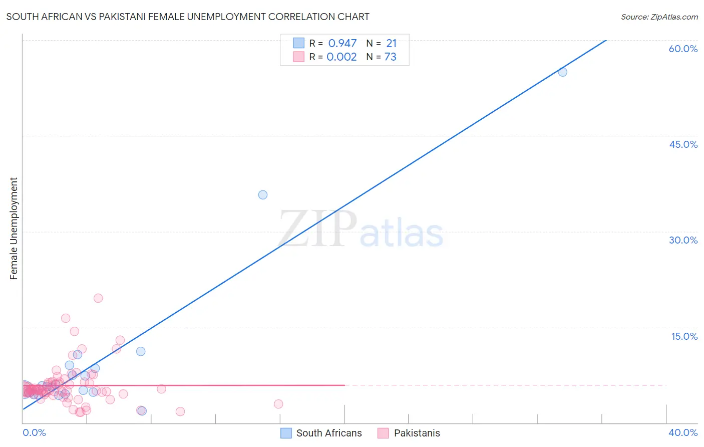 South African vs Pakistani Female Unemployment