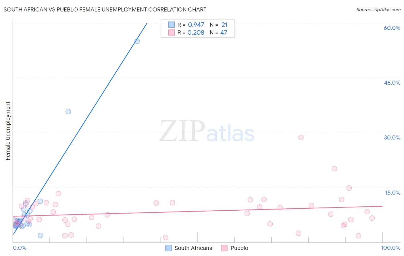 South African vs Pueblo Female Unemployment