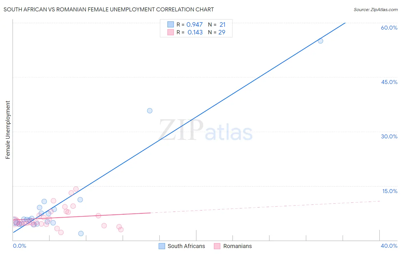 South African vs Romanian Female Unemployment