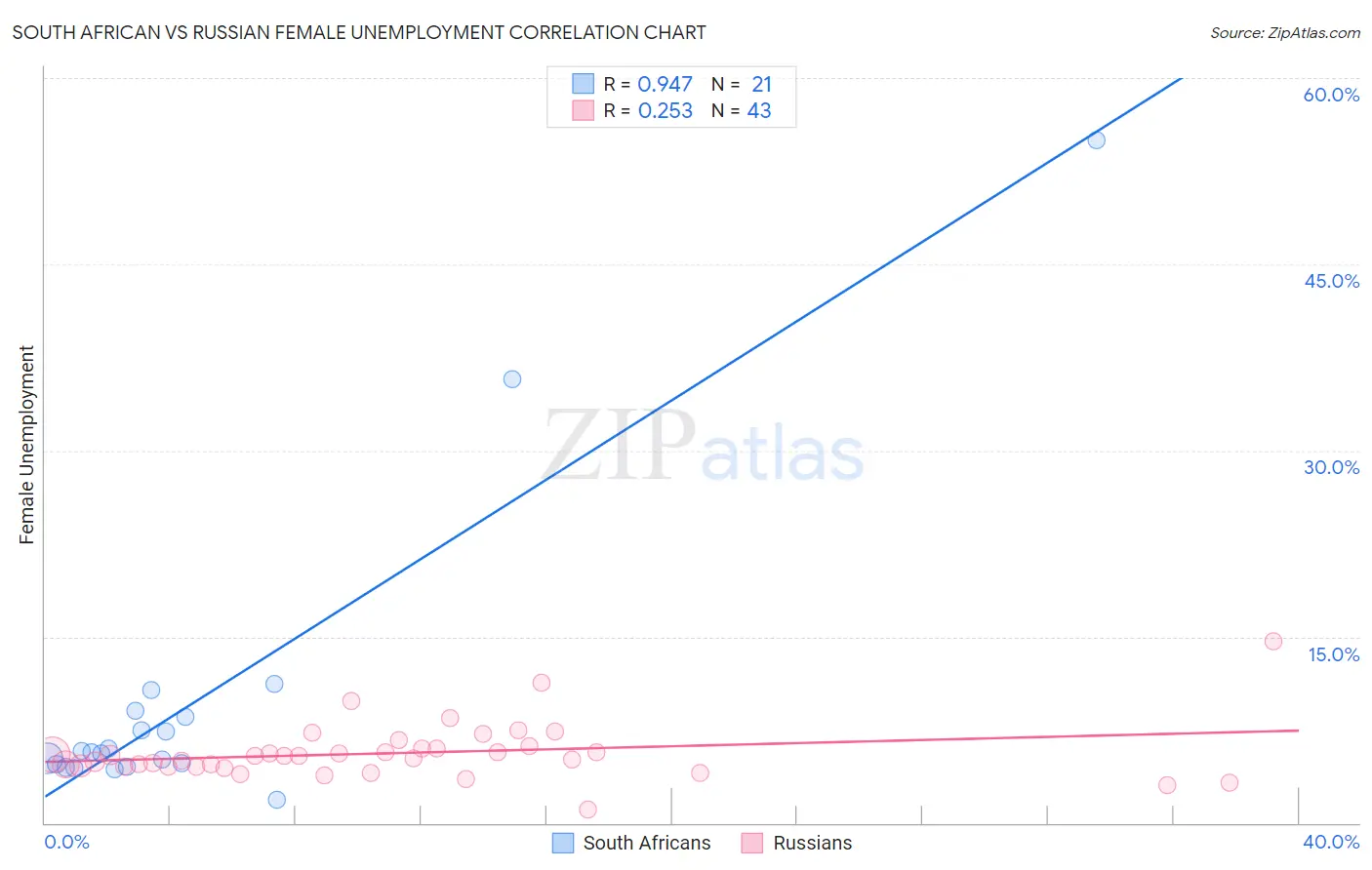 South African vs Russian Female Unemployment