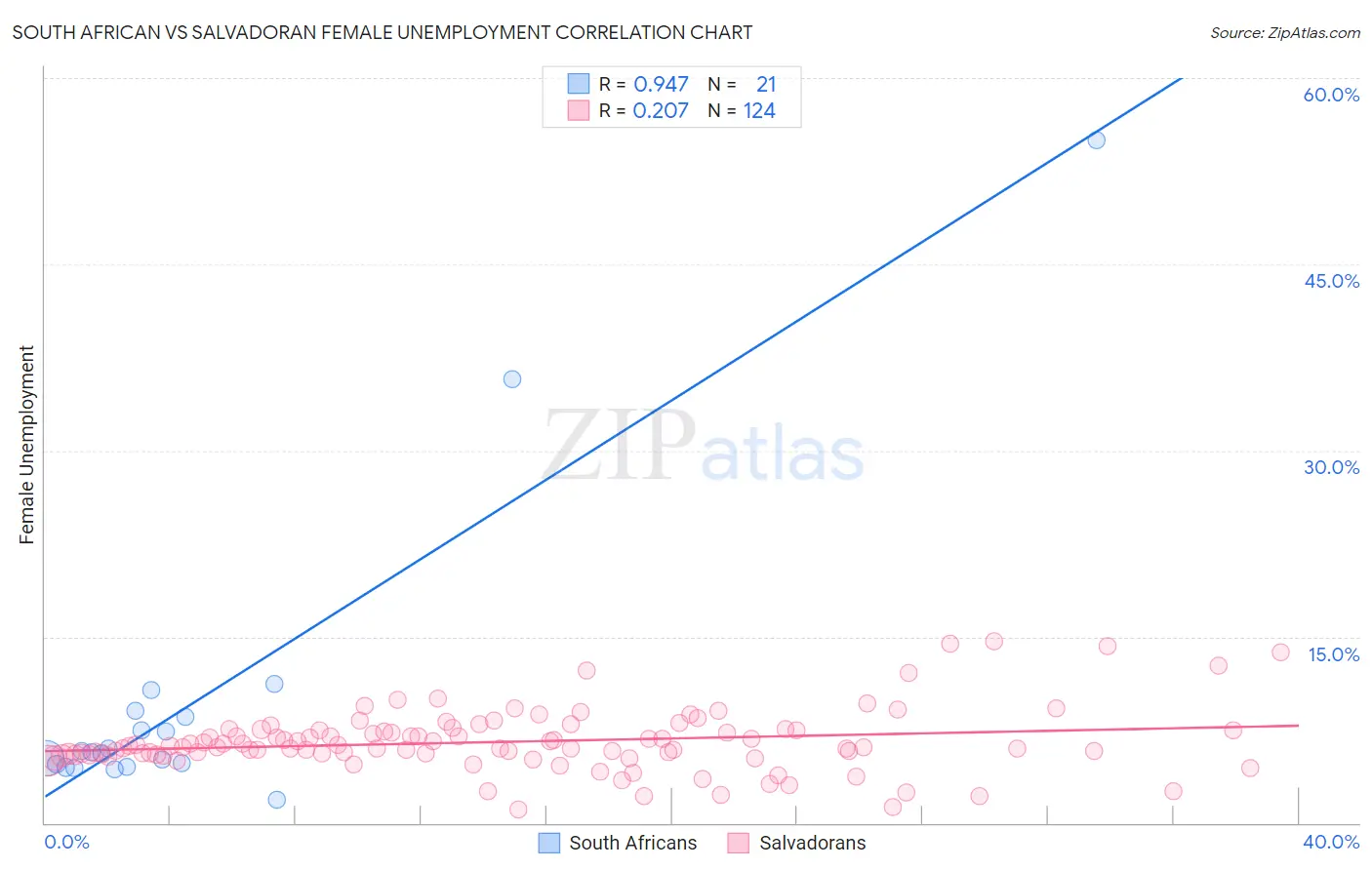 South African vs Salvadoran Female Unemployment