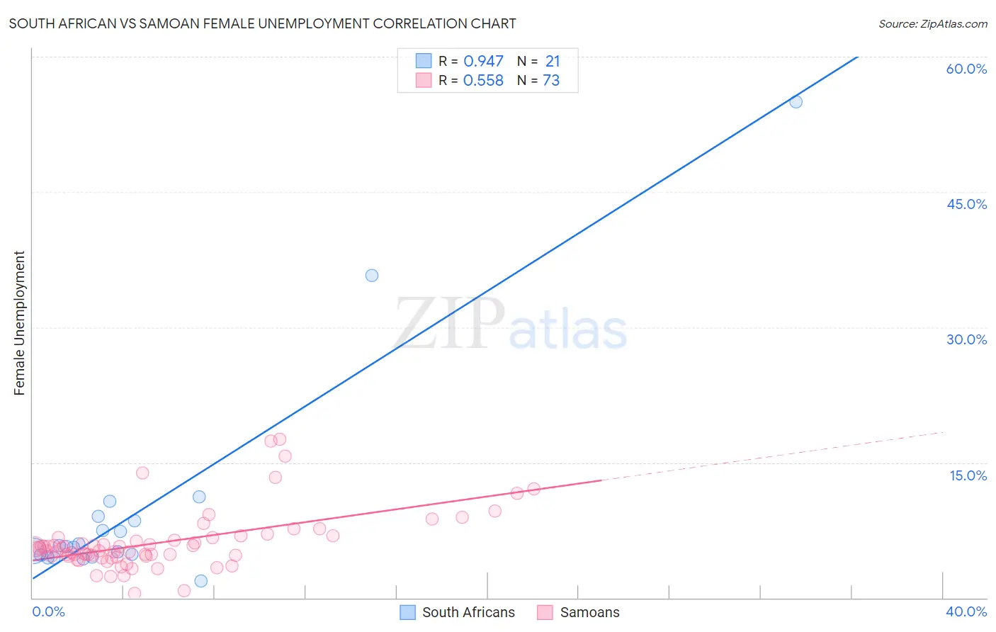 South African vs Samoan Female Unemployment