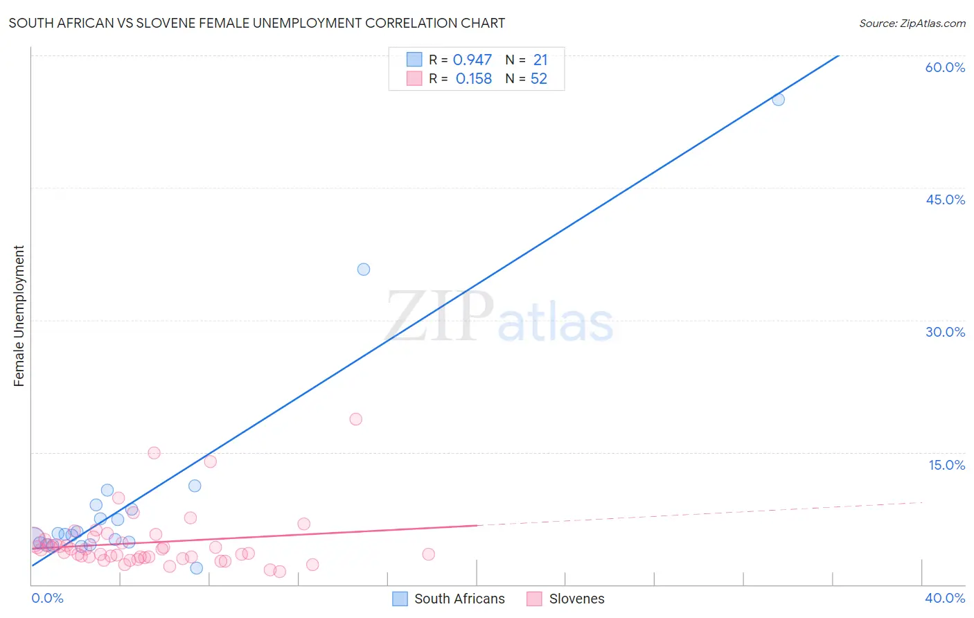South African vs Slovene Female Unemployment