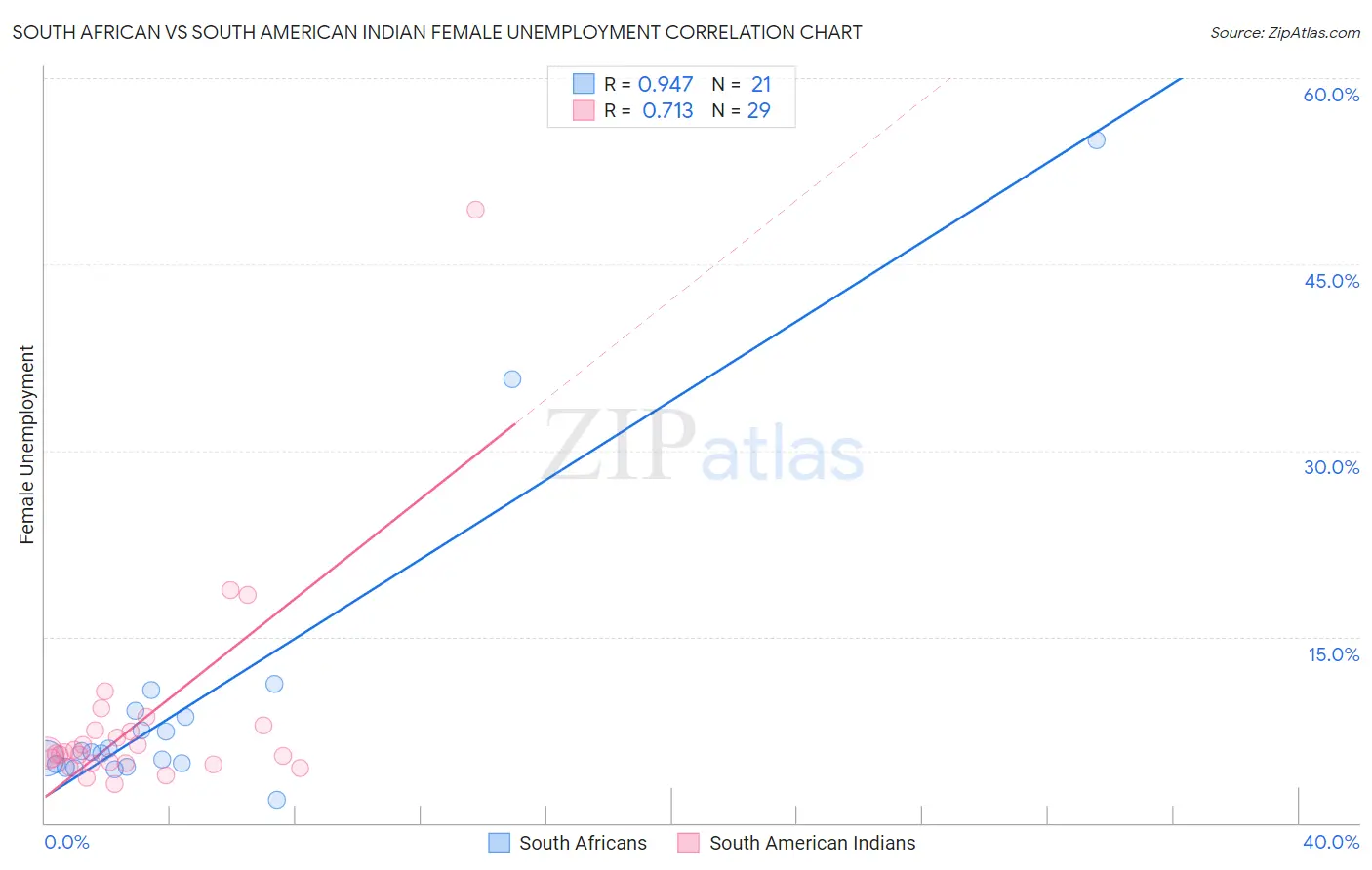 South African vs South American Indian Female Unemployment