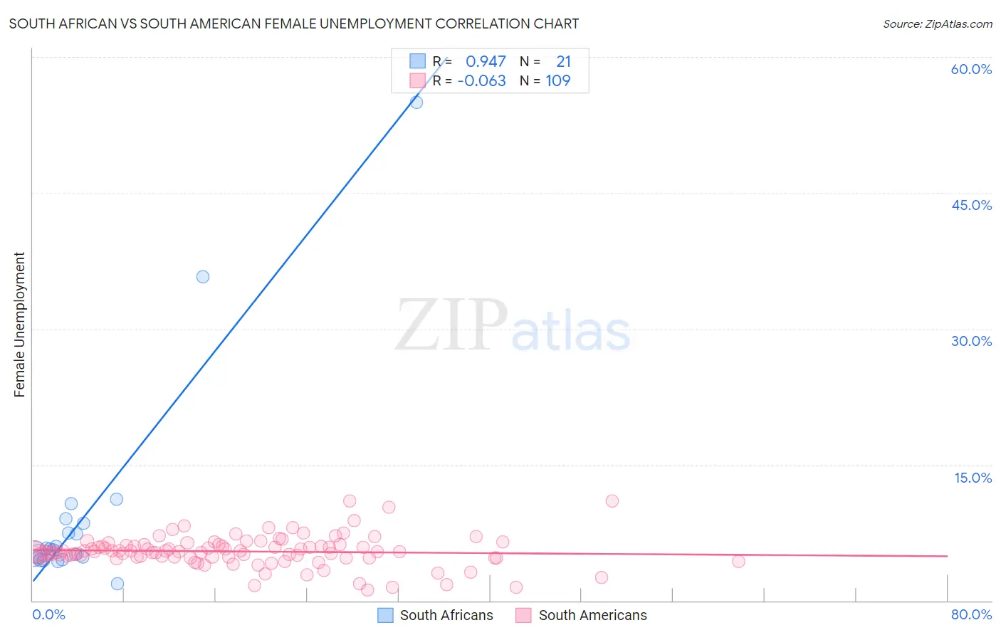 South African vs South American Female Unemployment