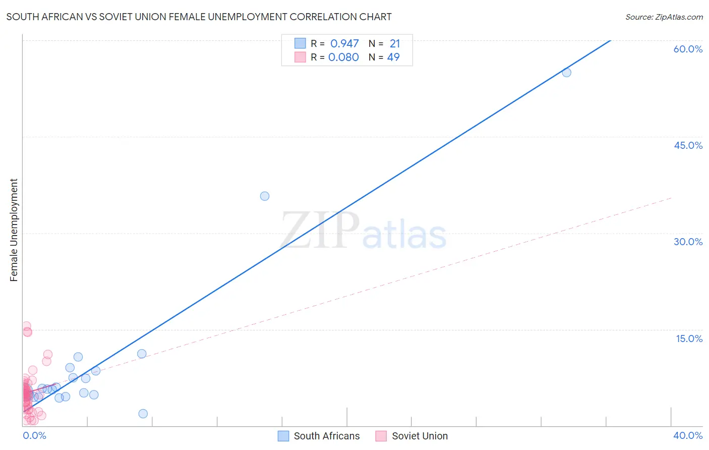 South African vs Soviet Union Female Unemployment