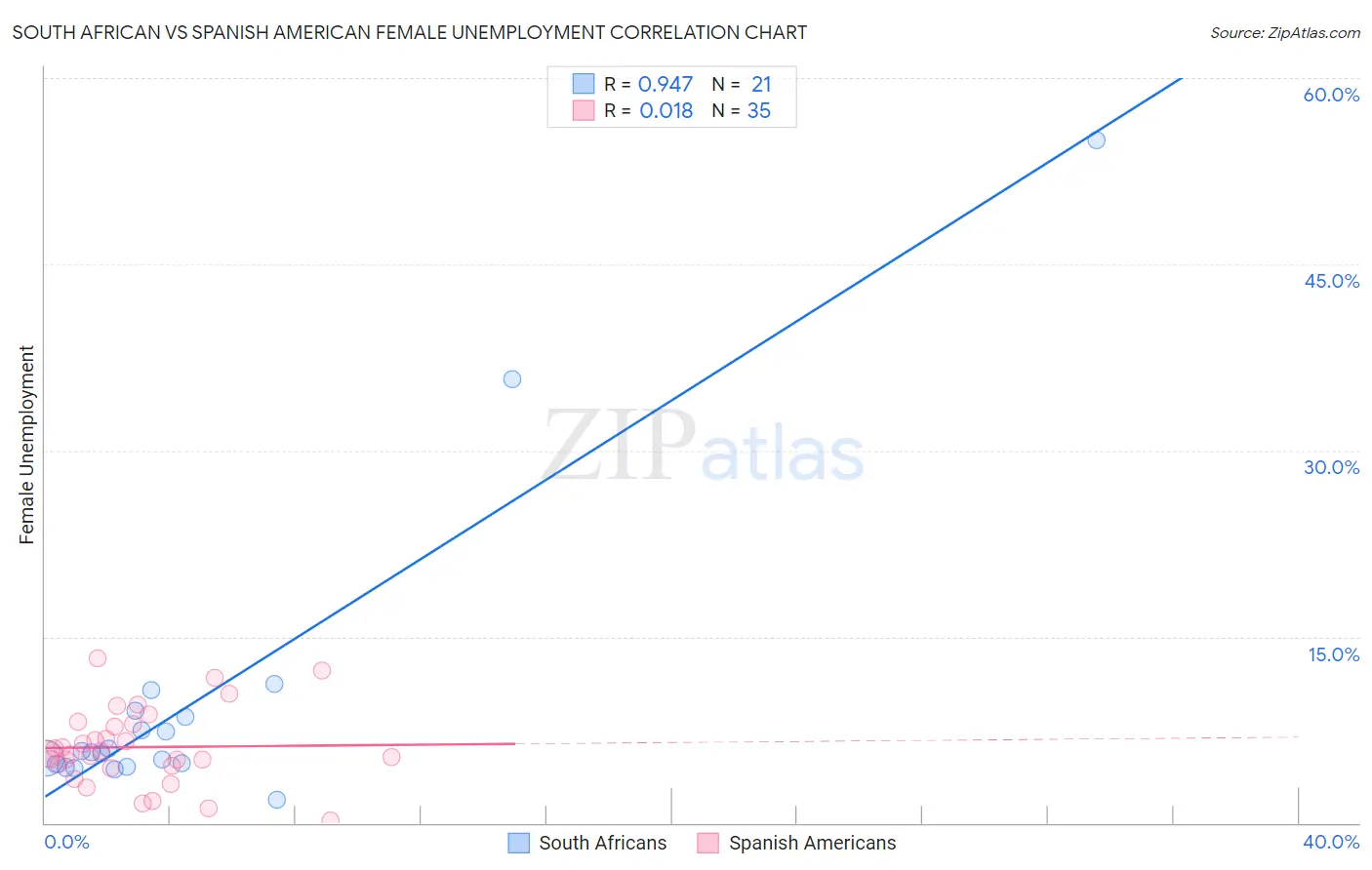 South African vs Spanish American Female Unemployment